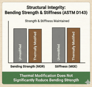Structural Integrity Thermally Modified Inforgraphic