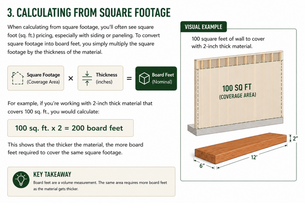 Formula and visual example for calculating board feet from square footage, showing that 100 square feet of a 2-inch thick wall requires 200 board feet of lumber volume.